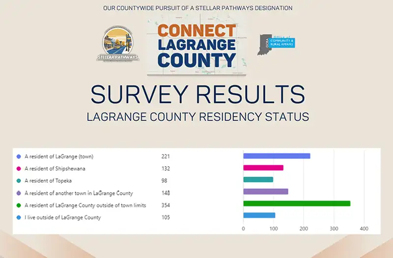 LaGrange County Stellar Pathways Survey Results